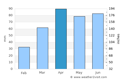 Racine average rain in April