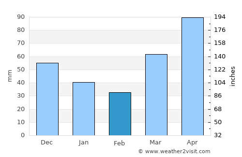 Racine average rain in February