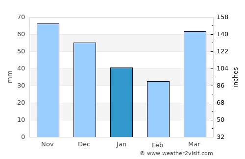 Racine average rain in January