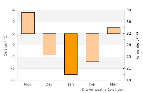 Racine average temperature in January
