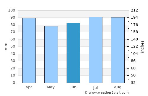 Racine average rain in June