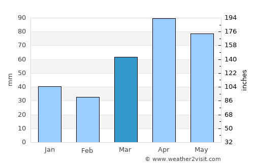 Racine average rain in March