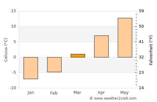 Racine average temperature in March