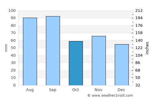 Racine average rain in October