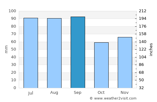 Racine average rain in September