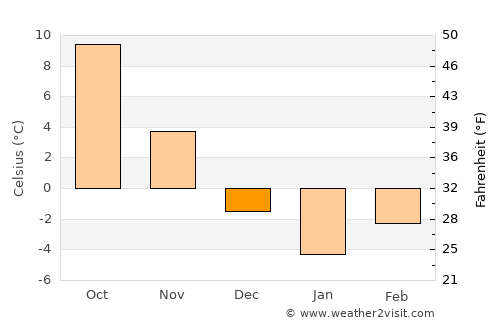 Răcoasa average temperature in December