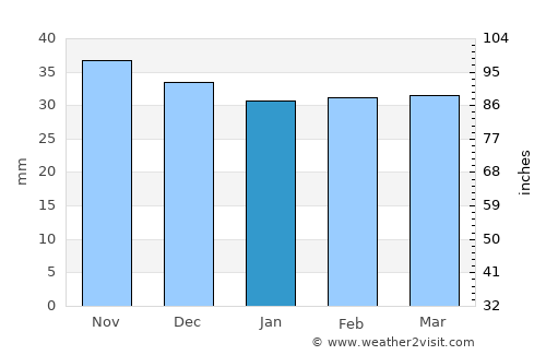 Răcoasa average rain in January