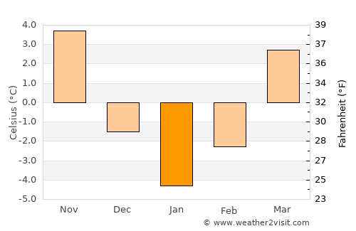Răcoasa average temperature in January