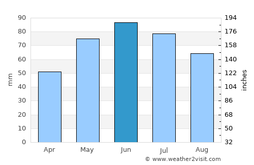 Răcoasa average rain in June