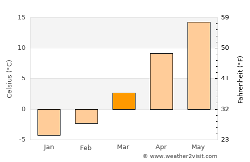 Răcoasa average temperature in March