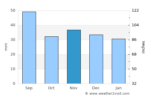 Răcoasa average rain in November
