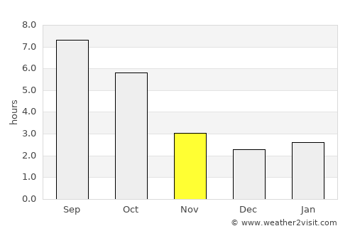 Răcoasa average rain in November