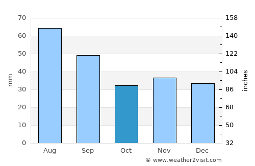Răcoasa average rain in October