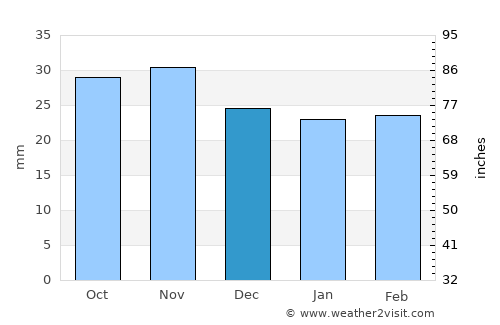 Racova average rain in December