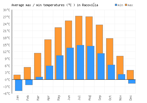 Racoviţa average minimum / maximum temperatures (Celsius)