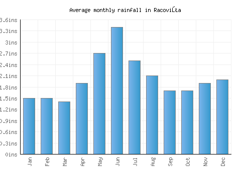 Racoviţa monthly rainfall chart (inches)