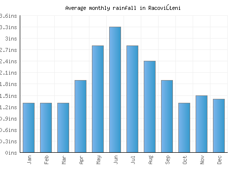 Racoviţeni monthly rainfall chart (inches)
