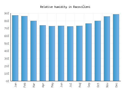 Racoviţeni relative humidity averages