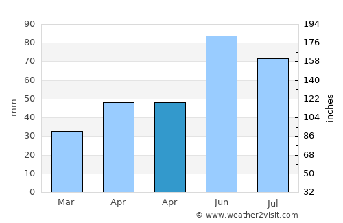 Racoviţeni average rain in April
