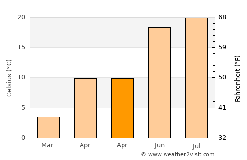 Racoviţeni average temperature in April