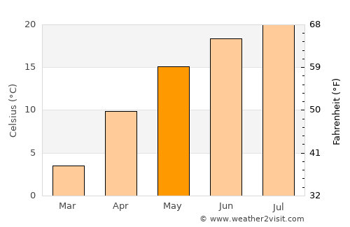 Racoviţeni average temperature in May