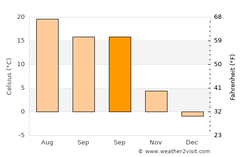 Racoviţeni average temperature in September