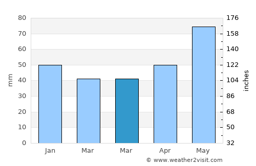 Racşa average rain in March