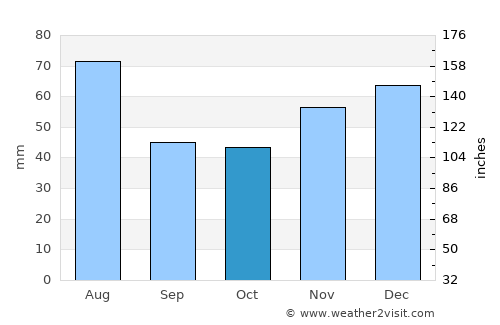 Racşa average rain in October