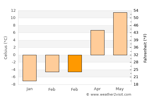 Racu average temperature in February