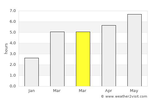 Racu average rain in March