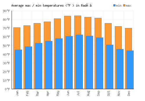 Radā‘ average minimum / maximum temperatures (Fahrenheit)