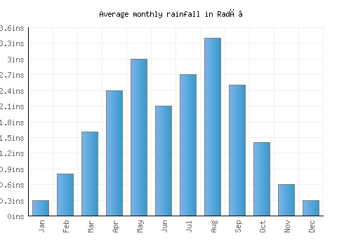 Radā‘ monthly rainfall chart (inches)