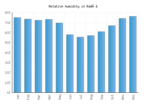 Radā‘ relative humidity averages