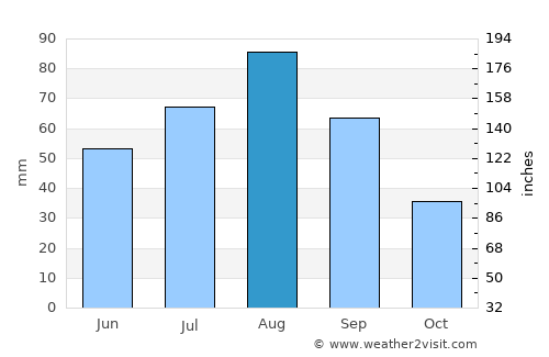 Radā‘ average rain in August