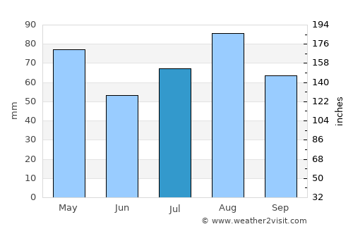 Radā‘ average rain in July