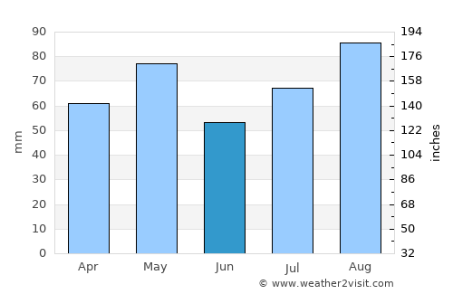 Radā‘ average rain in June