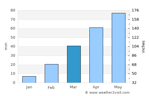 Radā‘ average rain in March