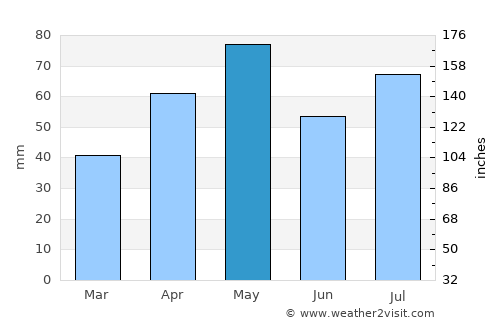 Radā‘ average rain in May