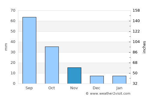 Radā‘ average rain in November
