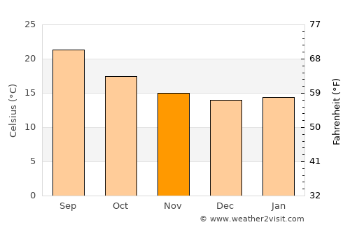 Radā‘ average temperature in November
