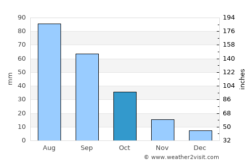 Radā‘ average rain in October