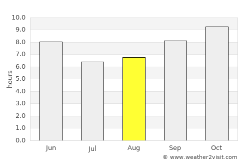 Radaur average rain in August