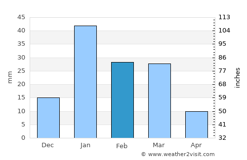 Radaur average rain in February