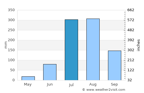 Radaur average rain in July