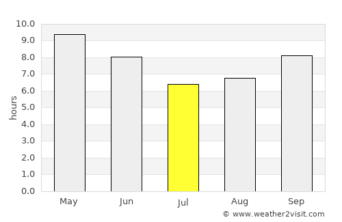 Radaur average rain in July
