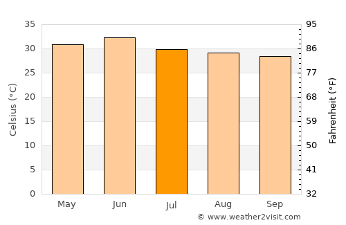 Radaur average temperature in July