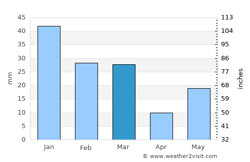 Radaur average rain in March