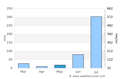 Radaur average rain in May