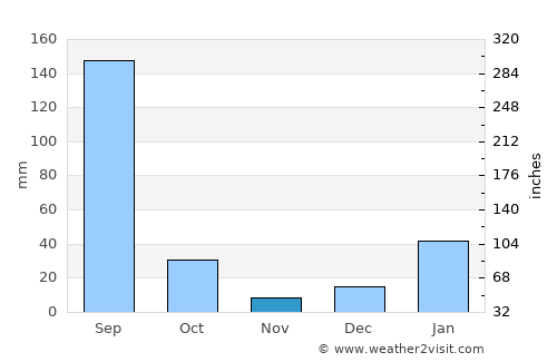 Radaur average rain in November