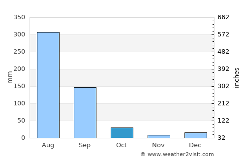 Radaur average rain in October